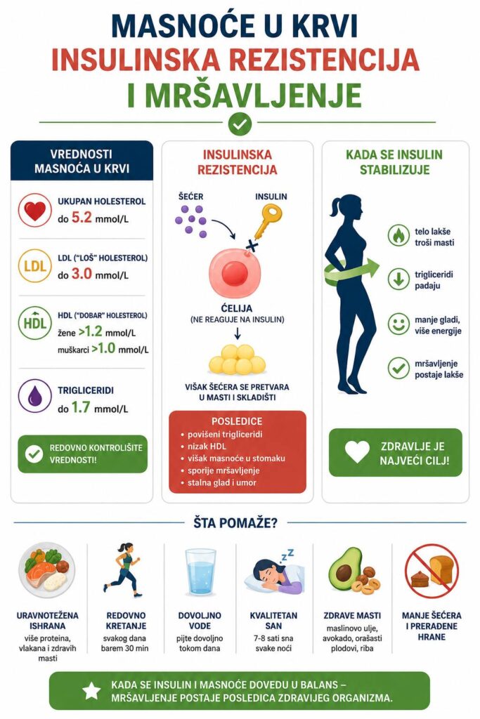 masnoće u krvi